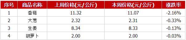 上周国内蔬菜价格继续上涨