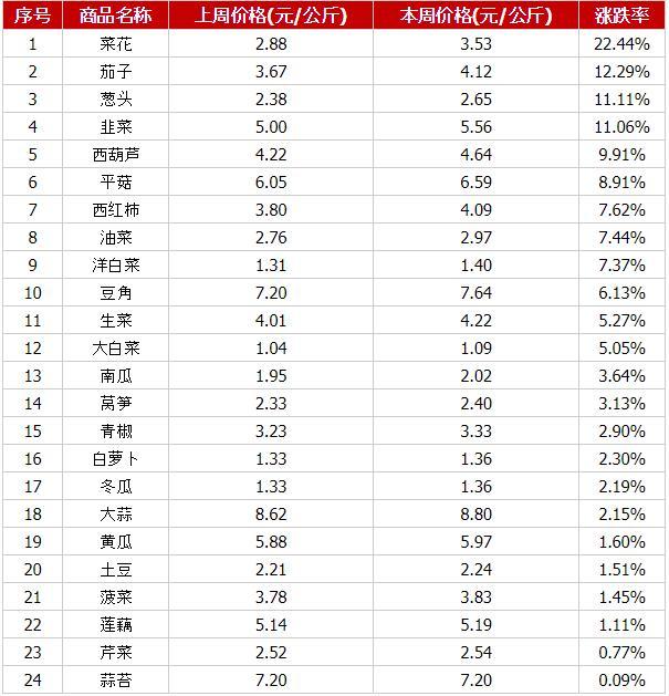 上周国内蔬菜价格继续上涨