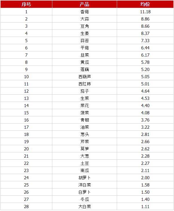 上周国内蔬菜上涨态势明显