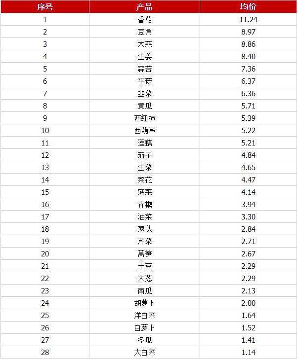 上周国内蔬菜价格有所回落