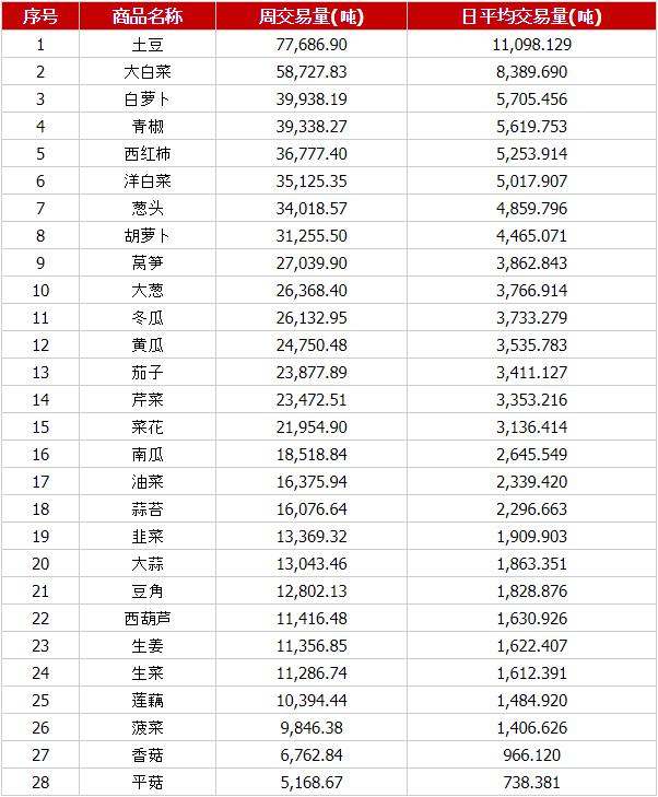 上周国内蔬菜价格有所回落