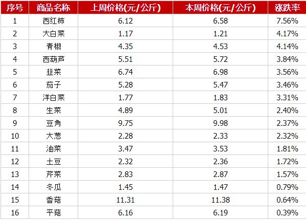 上周国内蔬菜价格有所回落