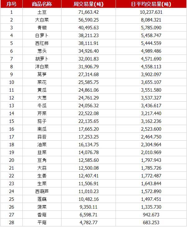 上周国内蔬菜价格涨跌各半