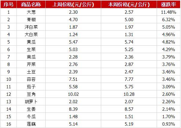 上周国内蔬菜价格涨跌各半